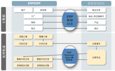 蓝鲸实体工厂电商WMS解决方案 高效数据处理服务